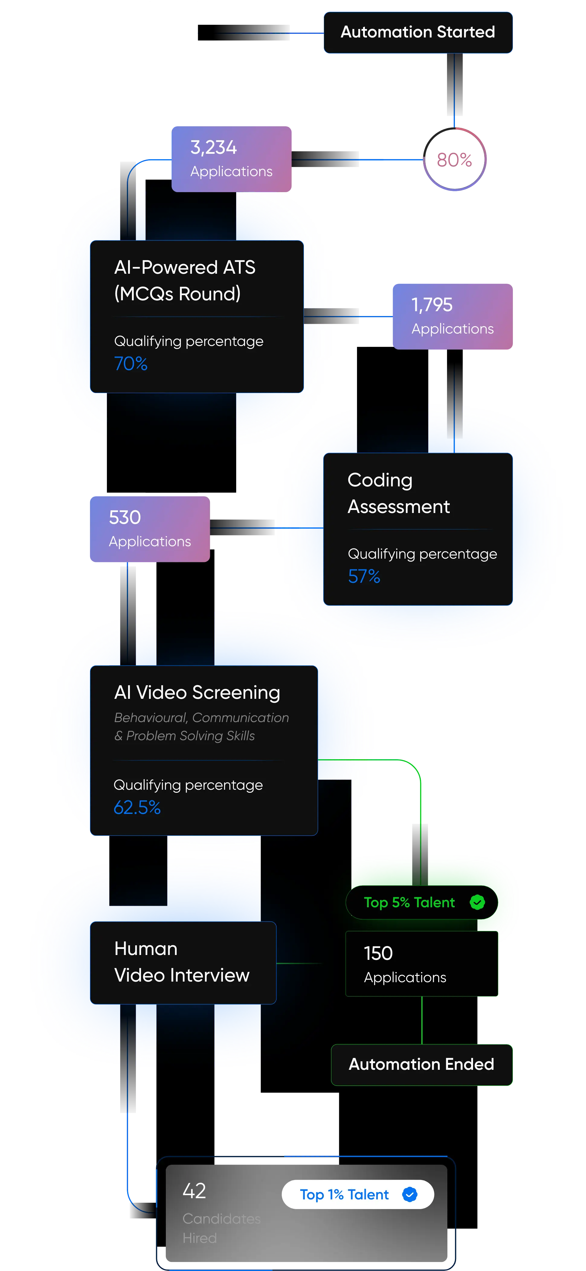 Hiring process